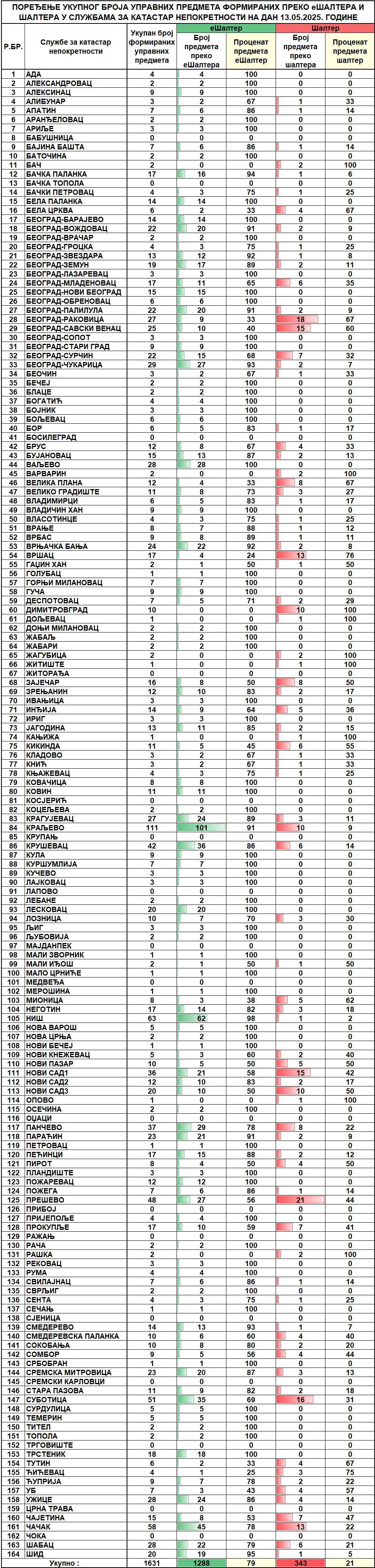 /content/images/stranice/statistika/2025/05/Dnevni izvestaj na dan 13.05.2025.jpg